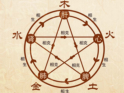中医五行五色指导衣食行 - 血管微语-血管微语