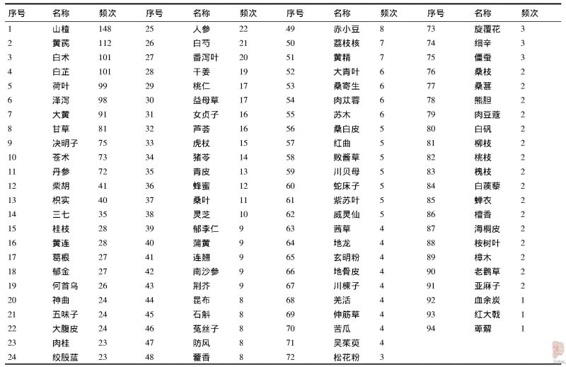 从专利文献角度分析减肥中药的用药规律-血管微语