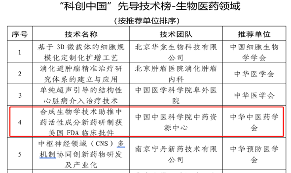 一项中医药技术成果入选2022年“科创中国”先导技术榜单 - 血管微语-血管微语
