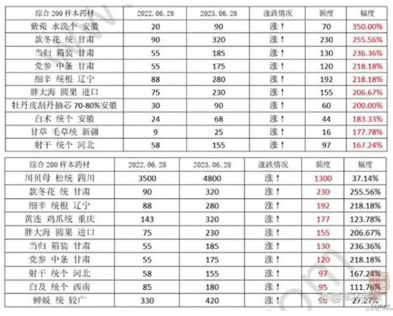 离谱,10分钟赚52万,中药材迎40年难遇的暴涨,“药不起”来了-血管微语