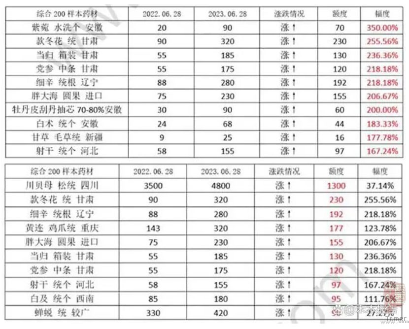离谱，10分钟赚52万，中药材迎40年难遇的暴涨，“药不起”来了-血管微语