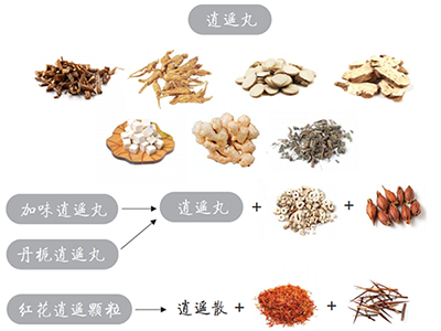 “逍遥丸家族”疏肝解郁有侧重-血管微语