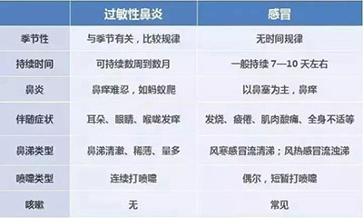 秋冬之交天骤变 如何防止鼻炎犯？-血管微语