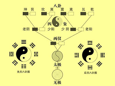 易经八卦与中医养生之道 - 血管微语-血管微语