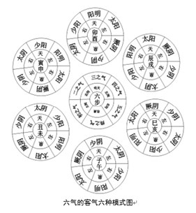 《黄帝内经》中的五运六气养生法 - 血管微语-血管微语